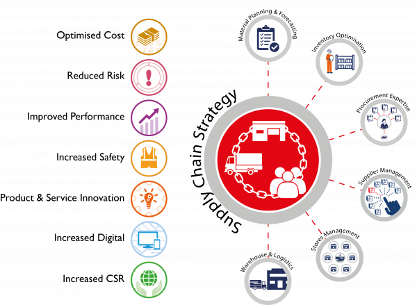 Supply Chain Solutions – Unipart Group Australia